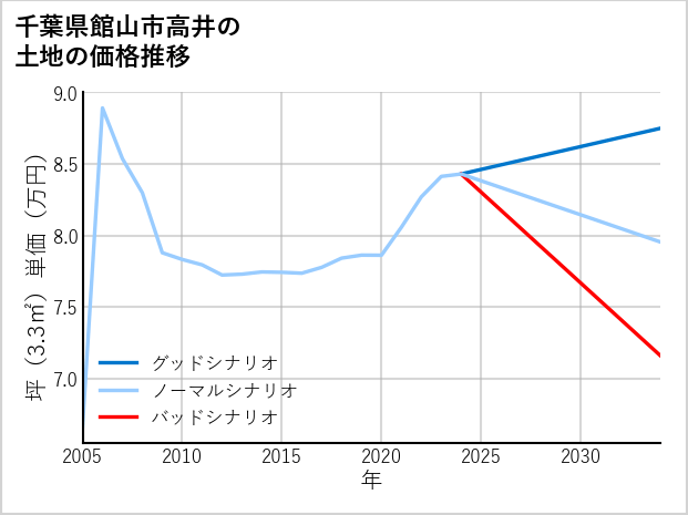 千葉県館山市高井の土地価格推移
