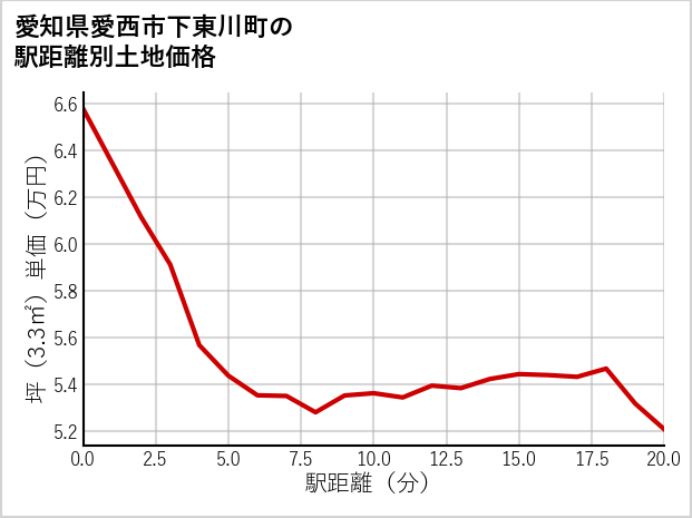 愛知県愛西市下東川町の徒歩距離別の土地坪単価
