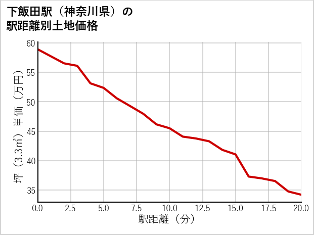 下飯田駅（神奈川県）の徒歩距離別の土地坪単価