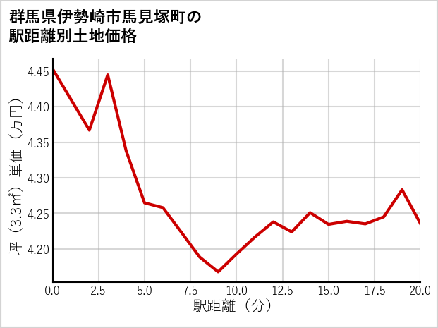 群馬県伊勢崎市馬見塚町の徒歩距離別の土地坪単価