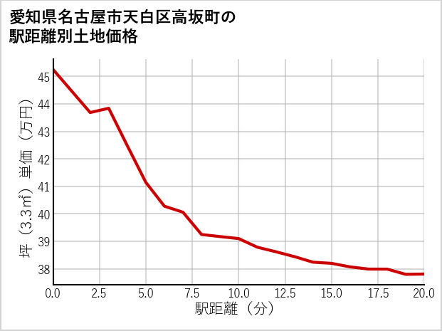 愛知県名古屋市天白区高坂町の徒歩距離別の土地坪単価