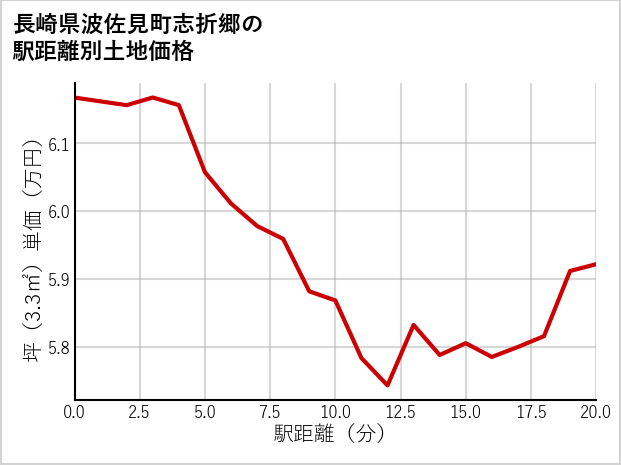 長崎県波佐見町志折郷の徒歩距離別の土地坪単価