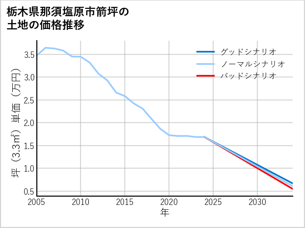 栃木県那須塩原市箭坪の土地価格推移
