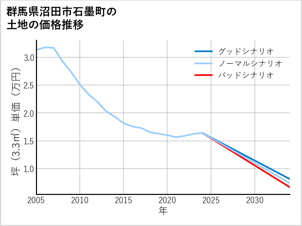 群馬県沼田市石墨町の土地価格推移