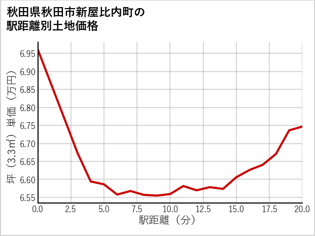 秋田県秋田市新屋比内町の土地価格推移