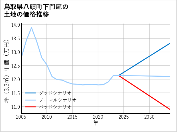 鳥取県八頭町下門尾の土地価格推移