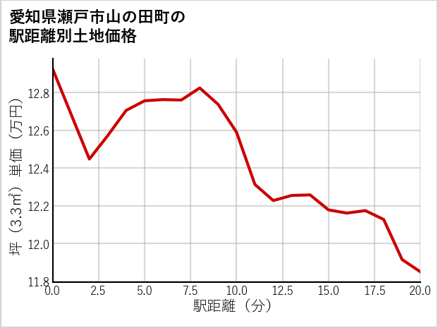 愛知県瀬戸市山の田町の徒歩距離別の土地坪単価