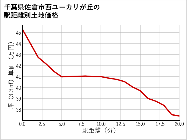千葉県佐倉市西ユーカリが丘の徒歩距離別の土地坪単価