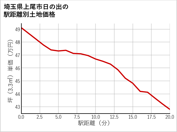 埼玉県上尾市日の出の徒歩距離別の土地坪単価