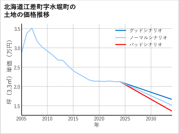 北海道江差町水堀町の土地価格推移