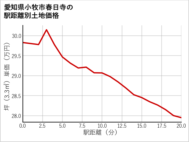 愛知県小牧市春日寺の徒歩距離別の土地坪単価