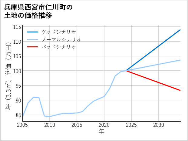 兵庫県西宮市仁川町の土地価格推移