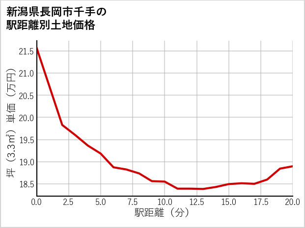 新潟県長岡市千手の徒歩距離別の土地坪単価