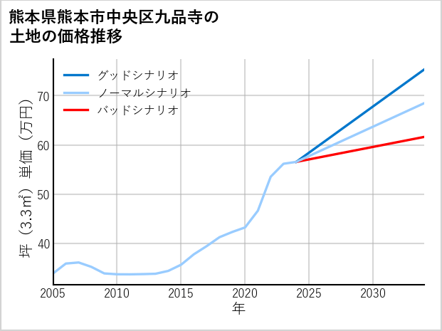 熊本県熊本市中央区九品寺の土地価格推移