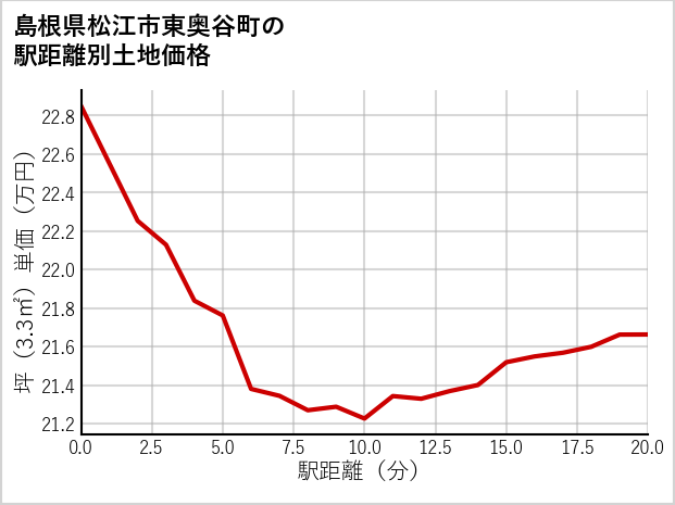 島根県松江市東奥谷町の徒歩距離別の土地坪単価