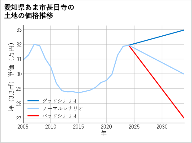 愛知県あま市甚目寺の土地価格推移
