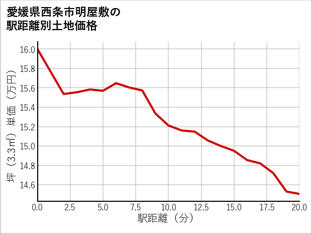 愛媛県西条市明屋敷の徒歩距離別の土地坪単価