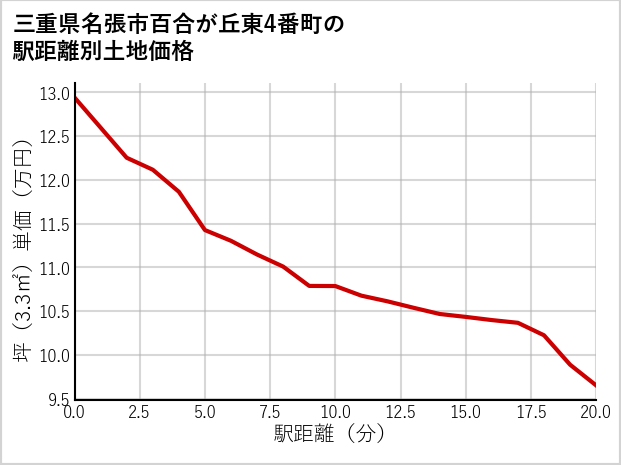 三重県名張市百合が丘東4番町の徒歩距離別の土地坪単価