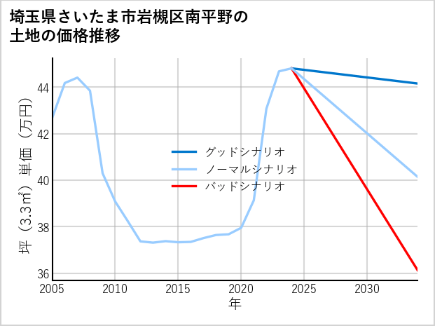 埼玉県さいたま市岩槻区南平野の土地価格推移