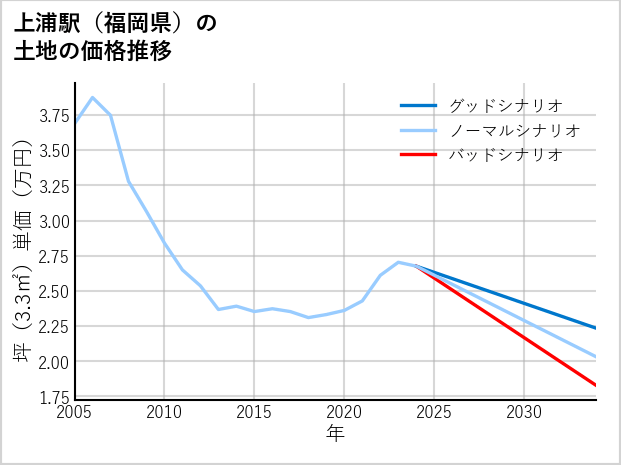 上浦駅（福岡県）の土地価格推移