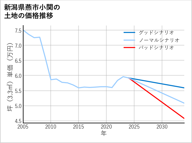 新潟県燕市小関の土地価格推移