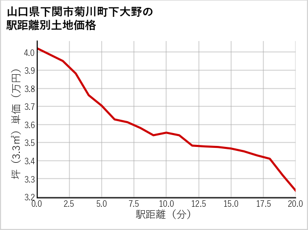 山口県下関市菊川町下大野の徒歩距離別の土地坪単価