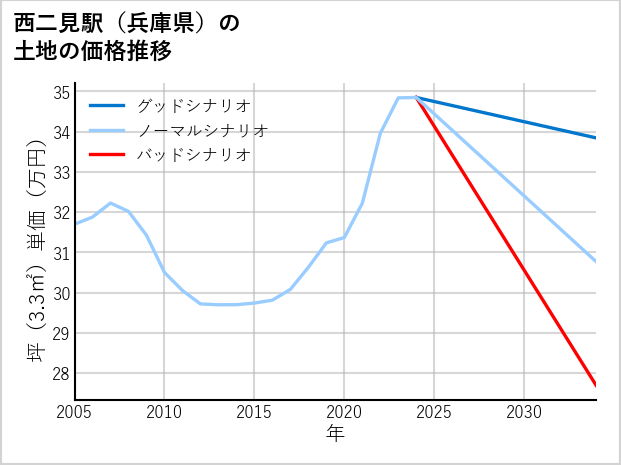 西二見駅（兵庫県）の土地価格推移