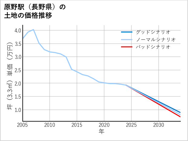原野駅（長野県）の土地価格推移