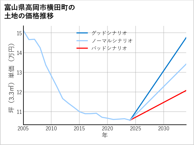 富山県高岡市横田町の土地価格推移
