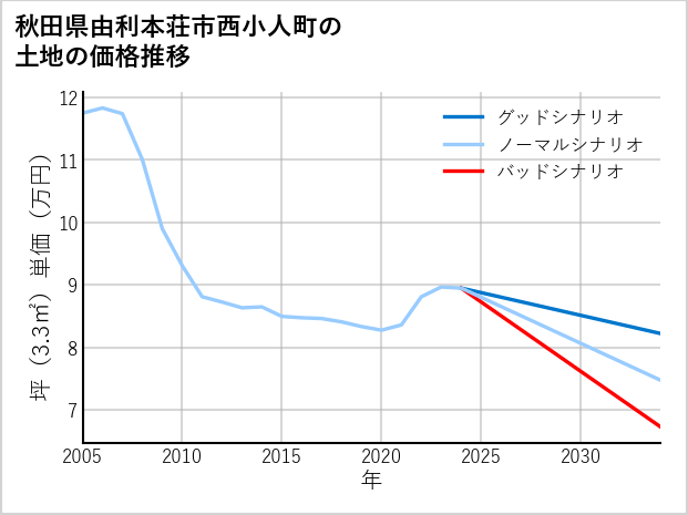 秋田県由利本荘市西小人町の土地価格推移