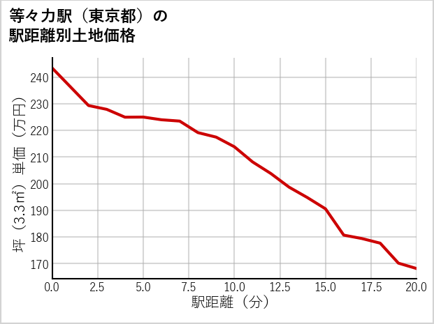 等々力駅（東京都）の徒歩距離別の土地坪単価
