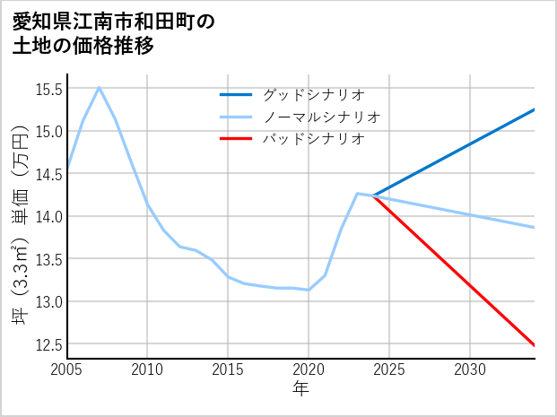 愛知県江南市和田町の土地価格推移