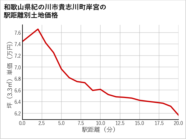 和歌山県紀の川市貴志川町岸宮の徒歩距離別の土地坪単価