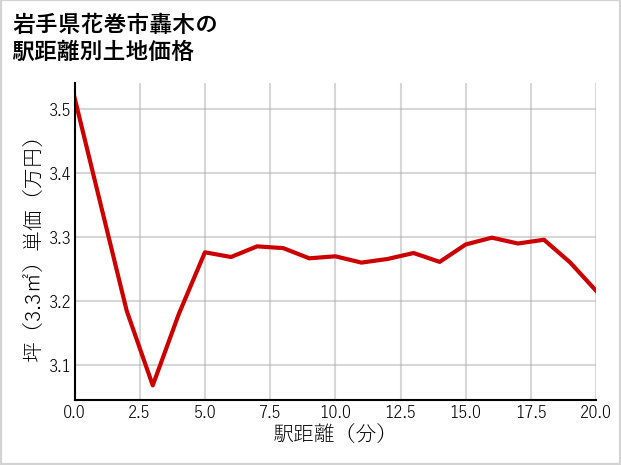 岩手県花巻市轟木の徒歩距離別の土地坪単価