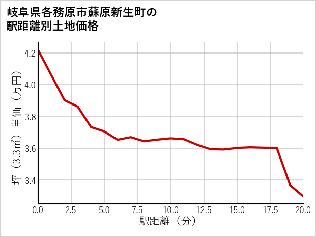 岐阜県各務原市蘇原新生町の徒歩距離別の土地坪単価