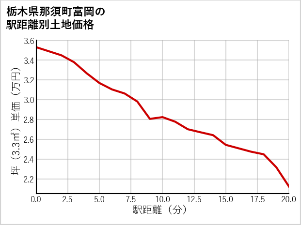 栃木県那須町富岡の徒歩距離別の土地坪単価