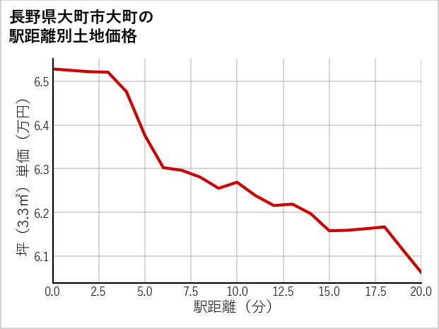 長野県大町市大町の徒歩距離別の土地坪単価