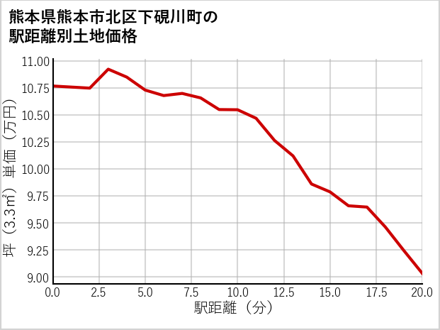 熊本県熊本市北区下硯川町の徒歩距離別の土地坪単価