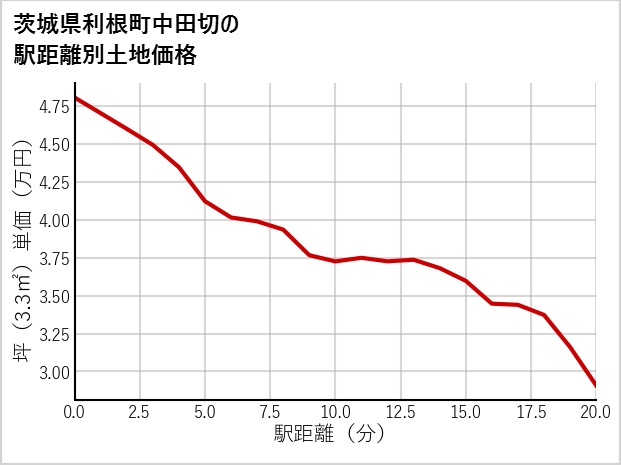 茨城県利根町中田切の徒歩距離別の土地坪単価