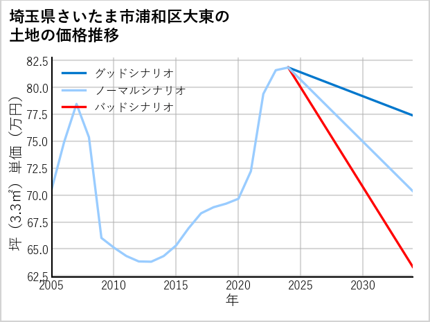 埼玉県さいたま市浦和区大東の土地価格推移