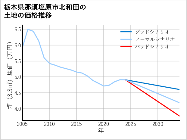 栃木県那須塩原市北和田の土地価格推移