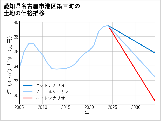 愛知県名古屋市港区築三町の土地価格推移
