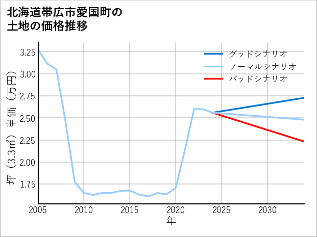 北海道帯広市愛国町の土地価格推移