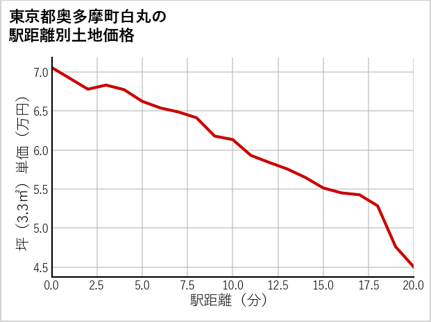 東京都奥多摩町白丸の徒歩距離別の土地坪単価
