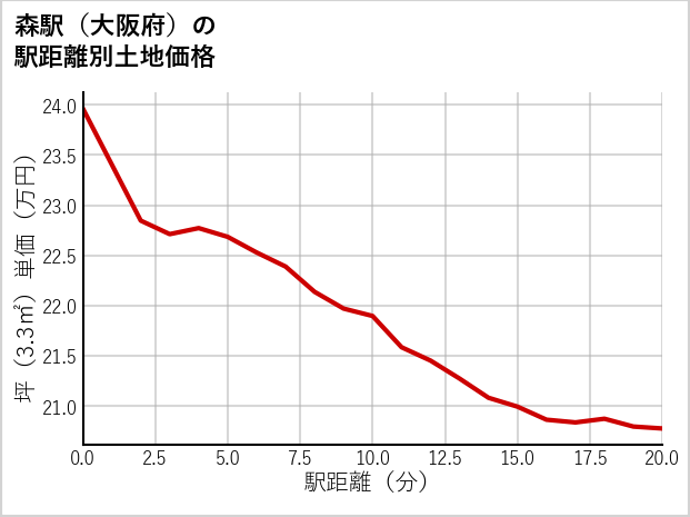 森駅（大阪府）の徒歩距離別の土地坪単価