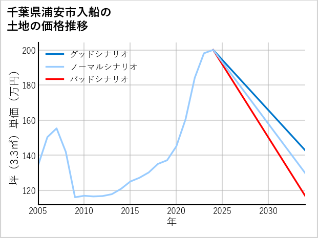 千葉県浦安市入船の土地価格推移
