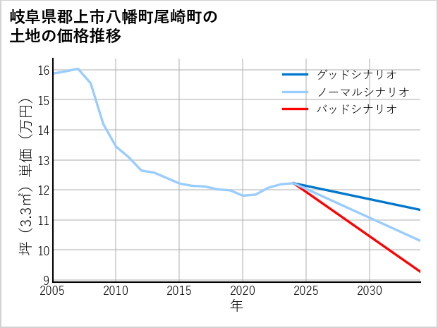 岐阜県郡上市八幡町尾崎町の土地価格推移