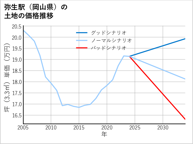 弥生駅（岡山県）の土地価格推移