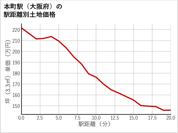 本町駅（大阪府）の徒歩距離別の土地坪単価