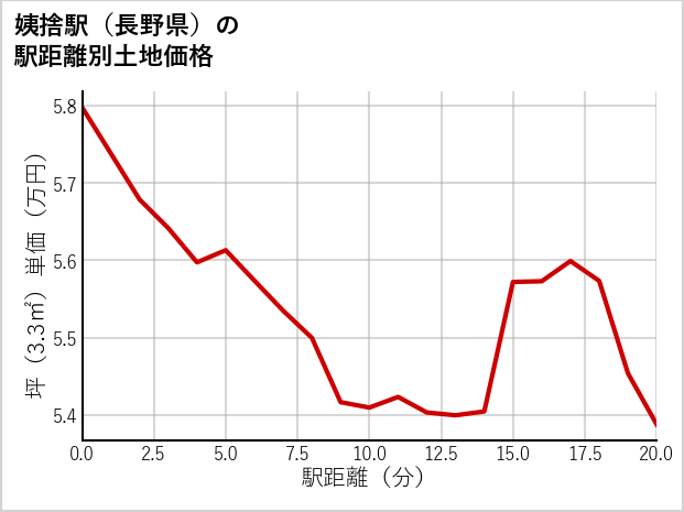 姨捨駅（長野県）の徒歩距離別の土地坪単価